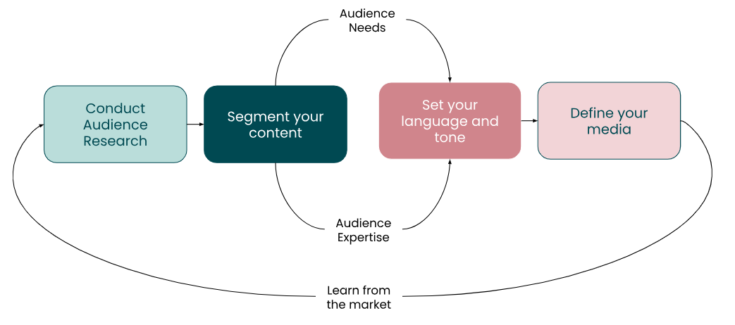 Strategies for Creating Audience-Specific Content